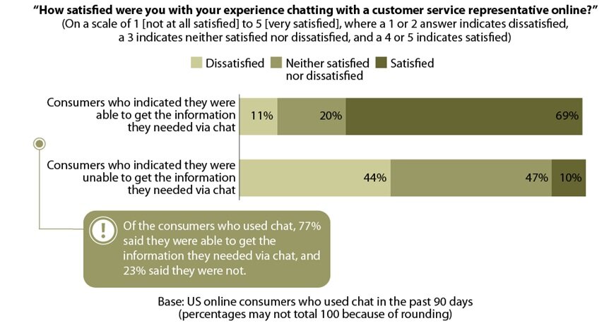 Chart about live chat effectiveness from Forrester Research