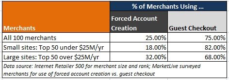 Data on usage of forced registration vs. guest checkout from MarketLive