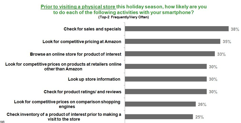 Chart showing results from the 2011 MarketLive Consumer Shopping Survey