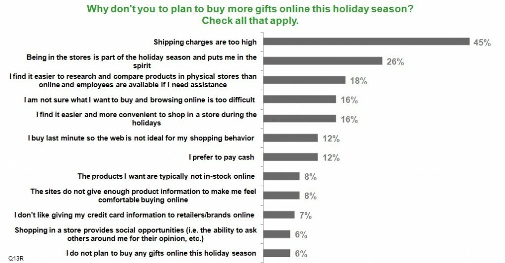 Chart showing results from the 2011 MarketLive Consumer Shopping Survey