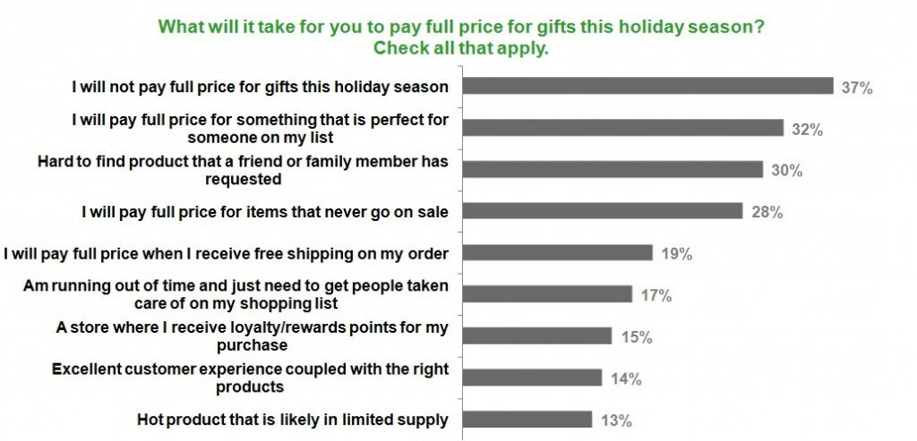 Chart showing results from the 2011 MarketLive Consumer Shopping Survey