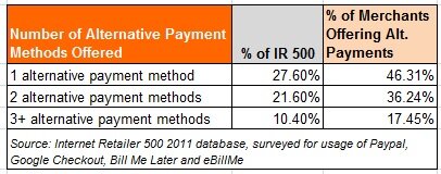 Chart on alternative payments from the MarketLive Blog