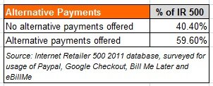 Chart about alternative payment methods from the MarketLive blog