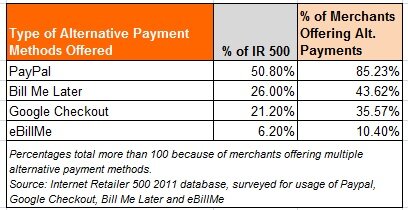 Chart about alternative payments from the MarketLive Blog