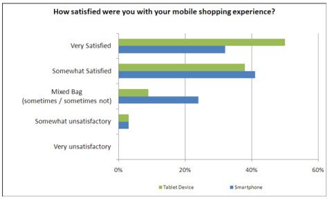 Data from the E-Tailing Group on satsifaction with shopping experience on tablets vs. smartphones