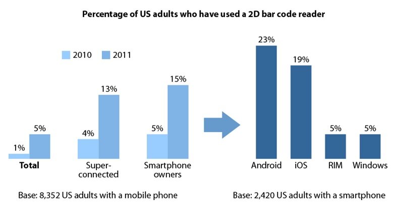 Chart from Forrester Research showing QR codes