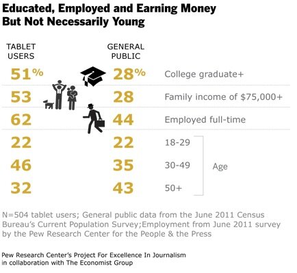 Demographic statistics on tablet owners from Pew