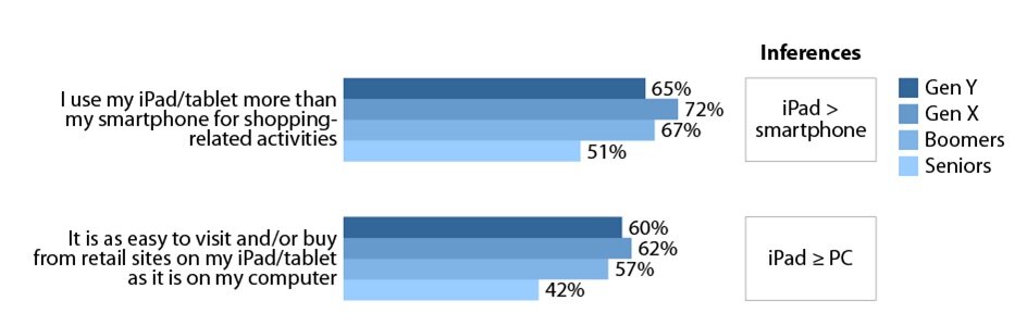 Data from Forrester on perceived ease of tablet use for shopping