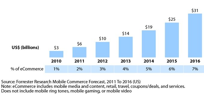 Data on mobile commerce from Forrester Research