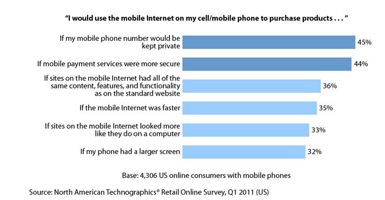 Data on mobile commerce from Forrester Research