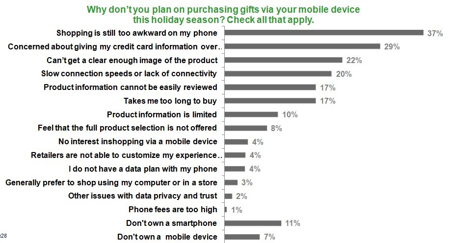 Data on mobile commerce from MarketLive's 2011 Consumer Shopping Survey