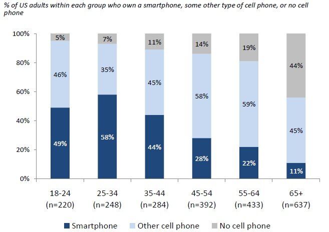 Data on mobile phone usage from the Pew Internet & American Life Project