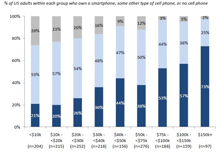 Data on mobile phone usage from the Pew Internet & American Life Project