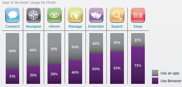 Data on app vs. mobile Web usage from Yahoo!