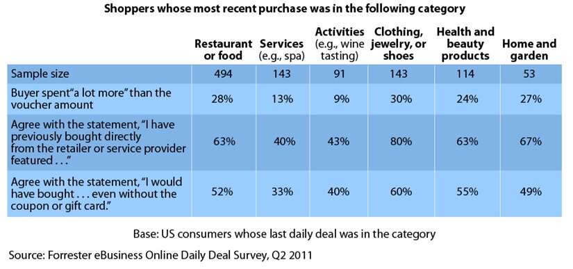 Research from Forrester on daily deals