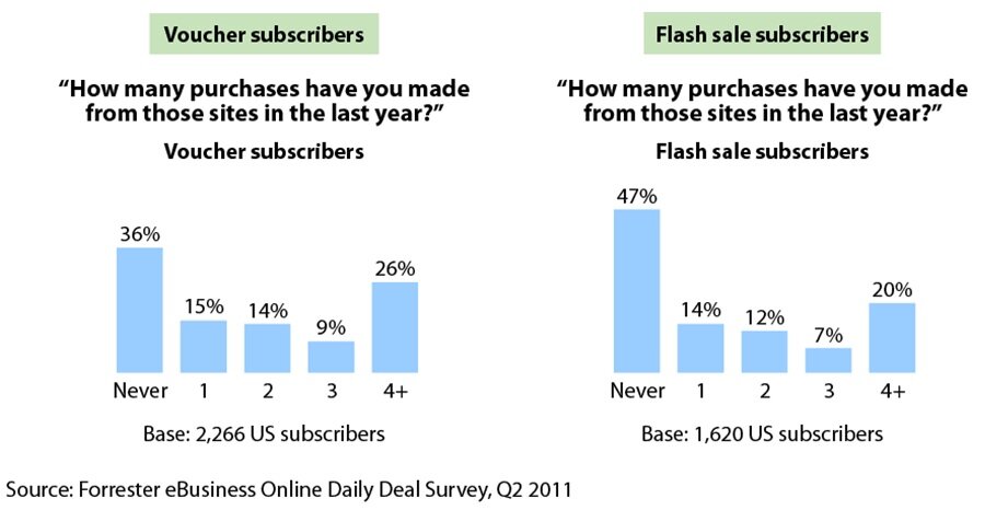 Research from Forrester on daily deal sites