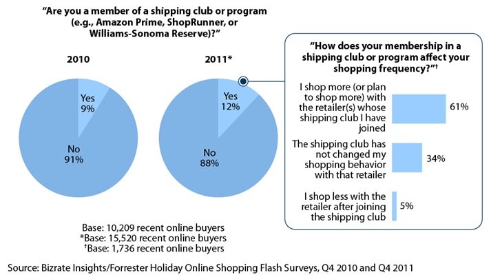 Research on free shipping clubs from Forrester