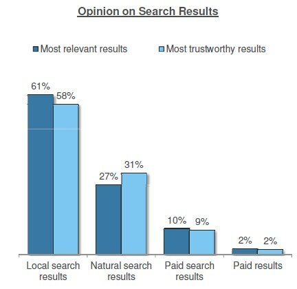 Data about local search results credibility from 15miles and Localeze