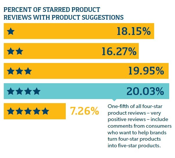 Research from Bazaarvoice on customer reviews