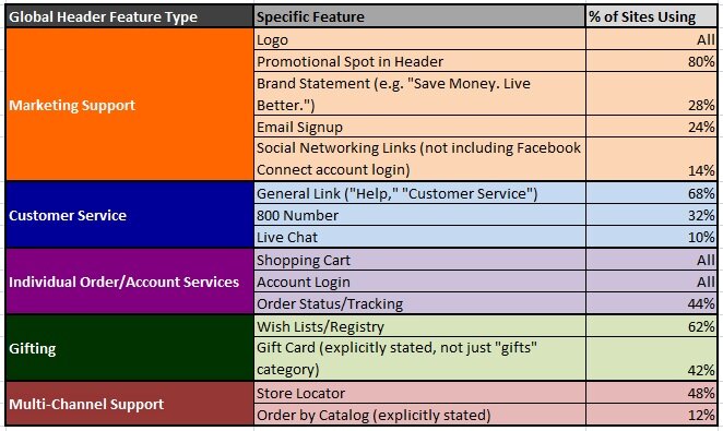 Data on elements of the global site header