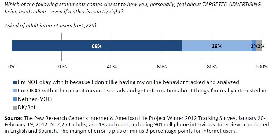 Data on privacy concerns from Pew Center