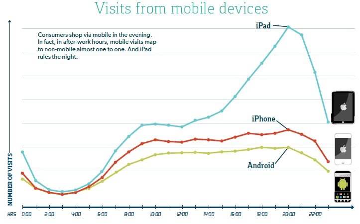 Data on device usage from Bazaarvoice