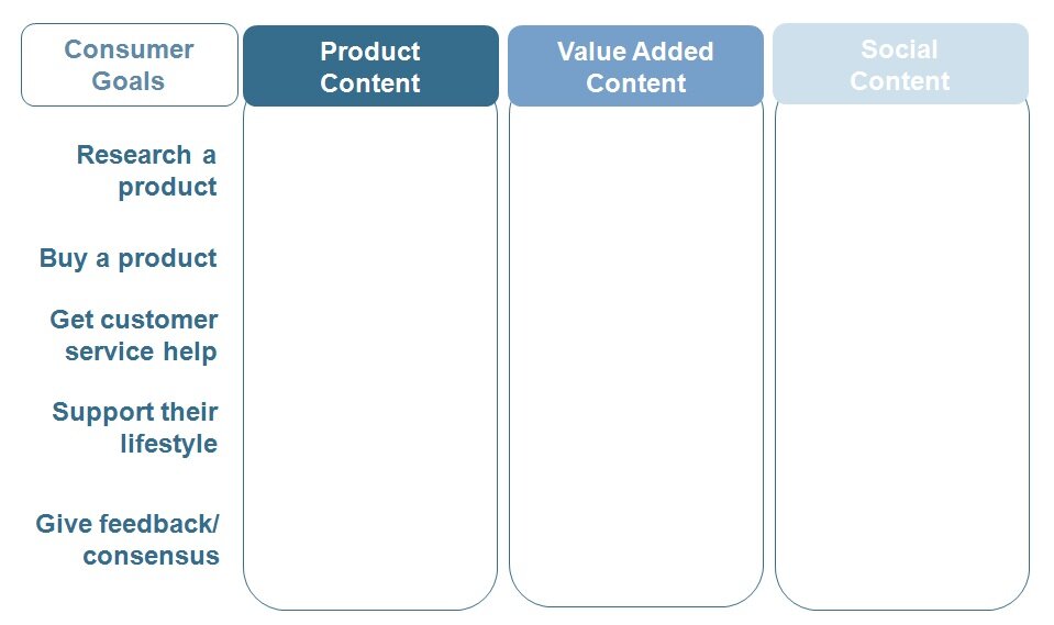 eCommerce content planning matrix from MarketLive