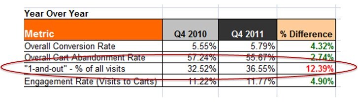 MarketLive Performance Index data about bounce rates