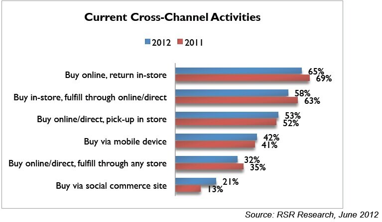 Data about cross-channel integration from RSR Research