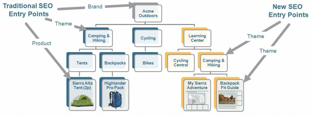 MarketLive chart showing new pathways to purchase via lifestyle content