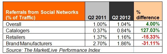 Social media data from the MarketLive Performance Index