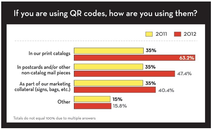 Data on QR code usage from MultiChannel Merchant