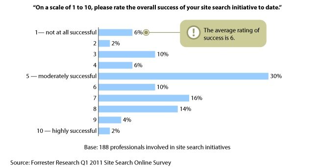 Site search data from Forrester Research