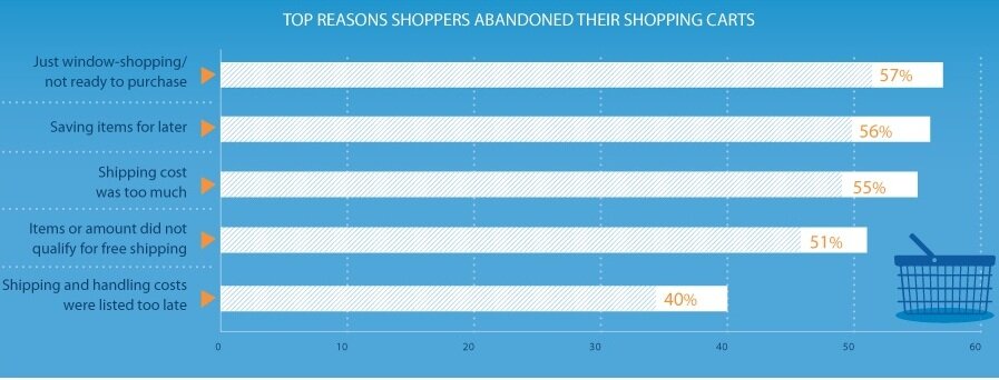 Research on abandoned shopping carts from ComScore in an infographic by Milo