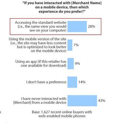 Data about mobile shopping from Forrester Research