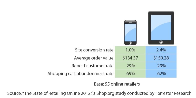 Statistics on smartphone and tablet commerce from Forrester Research