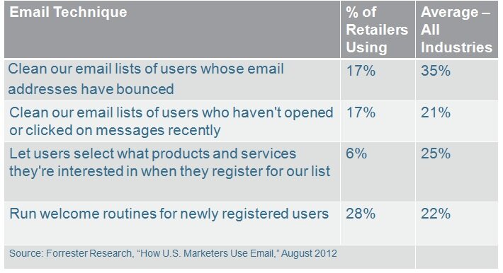 Email information from Forrester Research