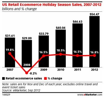 Holiday forecast from eMarketer