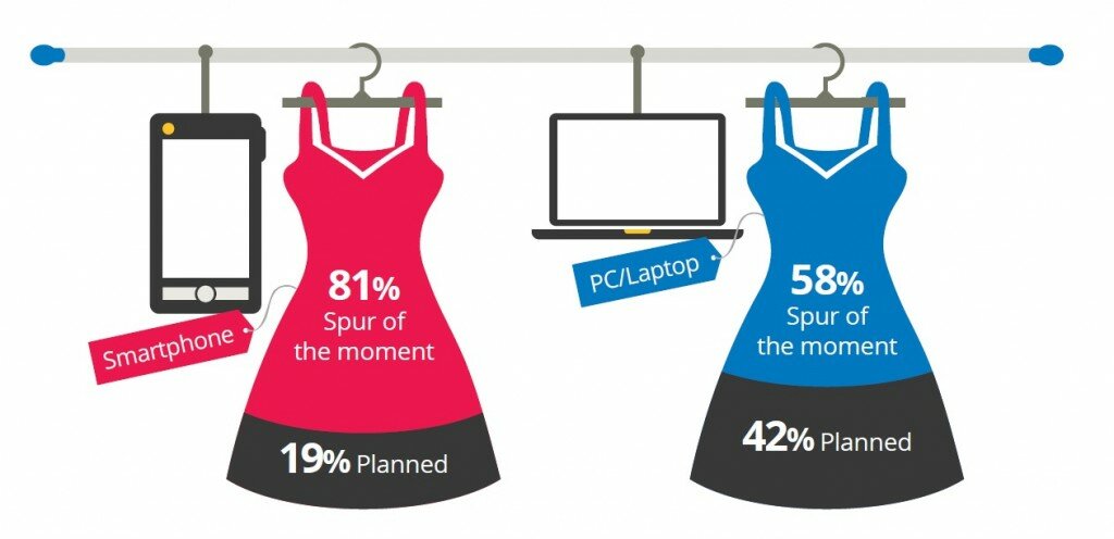 Data about spontaneous shopping from Google