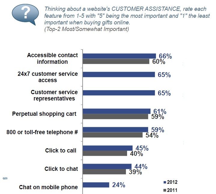 Data from the 2012 MarketLive Consumer Shopping Survey