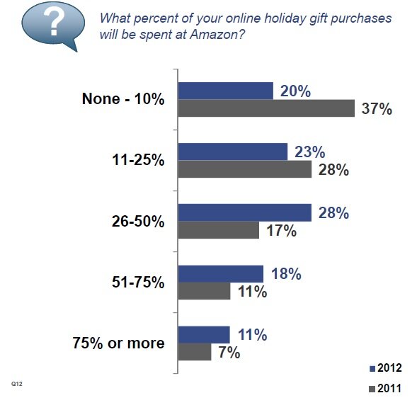 Data from the MarketLive Consumer Survey 2012