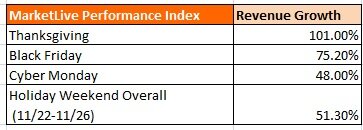 Holiday data from the MarketLive Index 