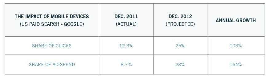 Paid search forecast from Marin Software