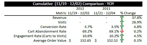 Holiday data from the MarketLive Performance Index