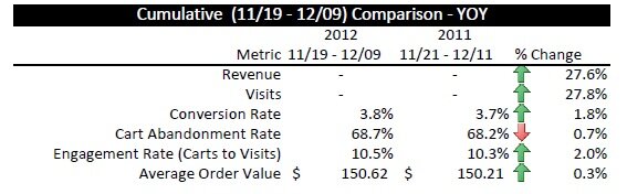 Holiday data from the MarketLive Performance Index