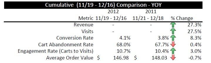 Holiday data from the MarketLive Performance Index