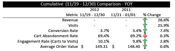 Holiday data from the MarketLive Performance Index