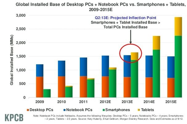 Data on mobile adoption from KPCD