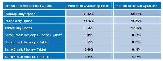 Data on email usage from Knotice