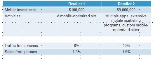 Mobile data from Forrester